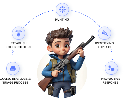 Threat hunters