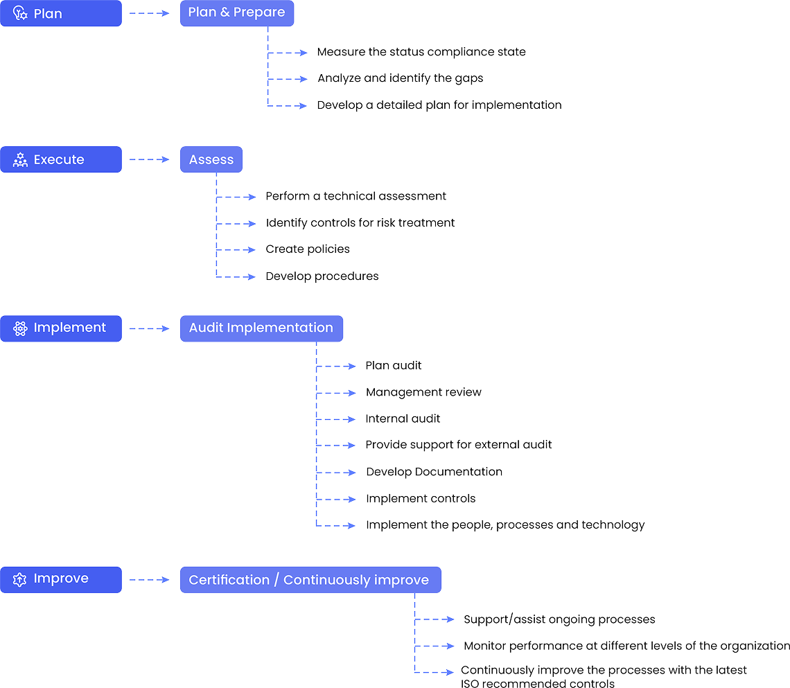 ISO Process