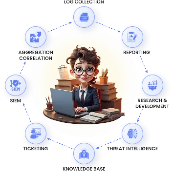 Security Analysts Process
