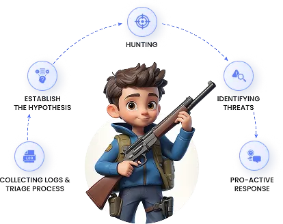 Threat Hunter Process