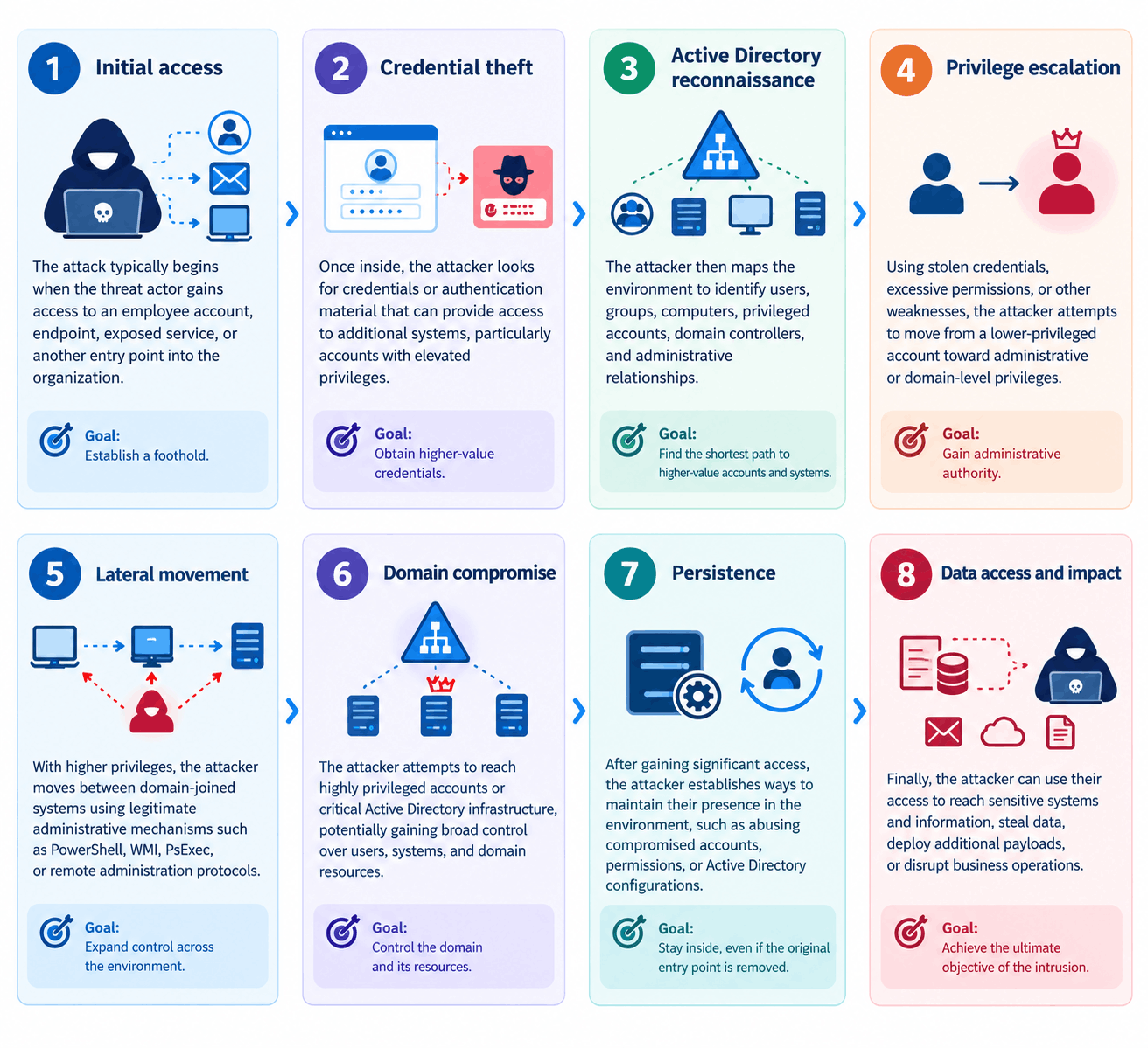 Active Directory how it happeens