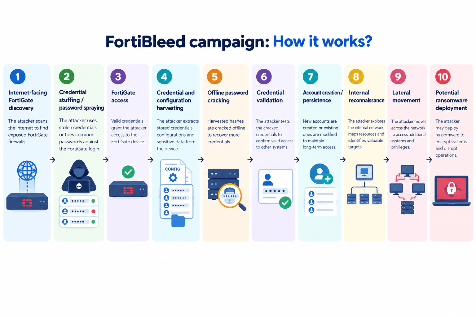 FortiBleed campaign how it works FortiBleed campaign how it works