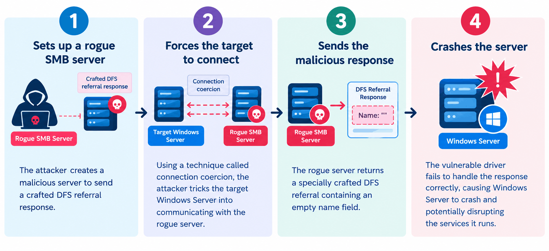 Four-Step Cyberattack Chain
