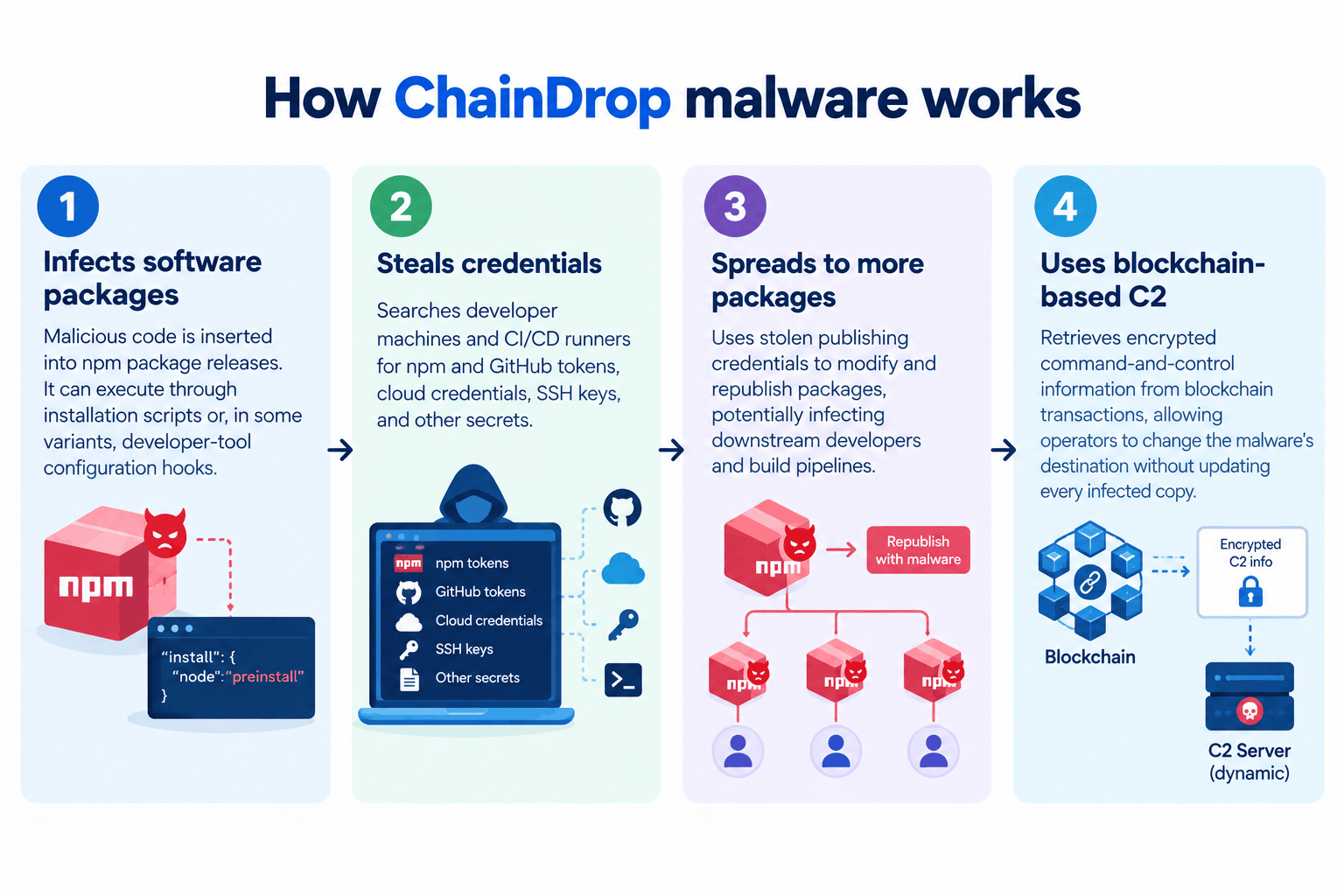 How ChainDrop Malware Works