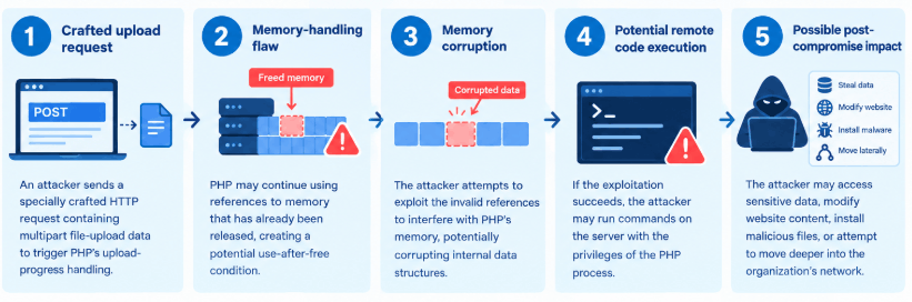 How the PHP2Shell works