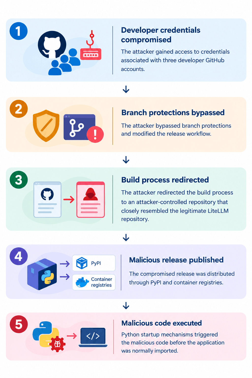 LiteLLM Supply Chain Attack Distributes Credential-Stealing Malware Through Compromised Release