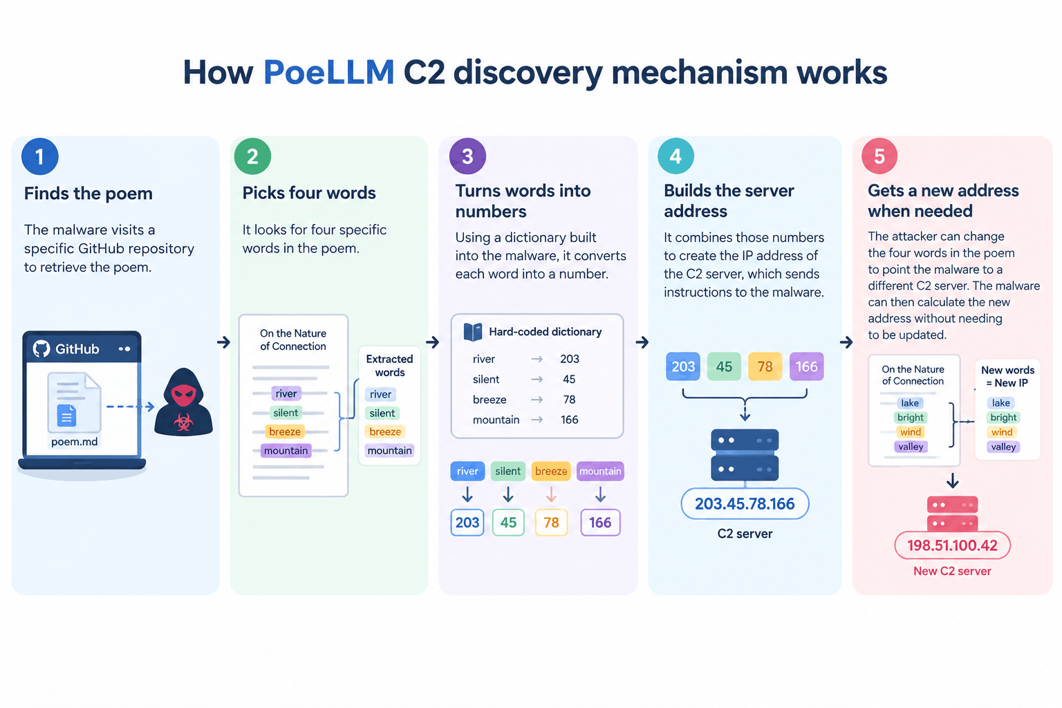 PoeLLM C2 Discovery Flow Infographic