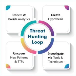 Cyber Threat Hunting: What It Is, Methodologies, Types, And Examples