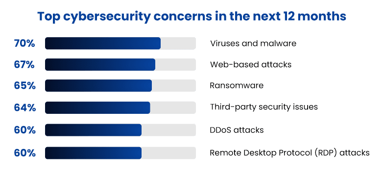 Top Cybersecurity concerns in 2023